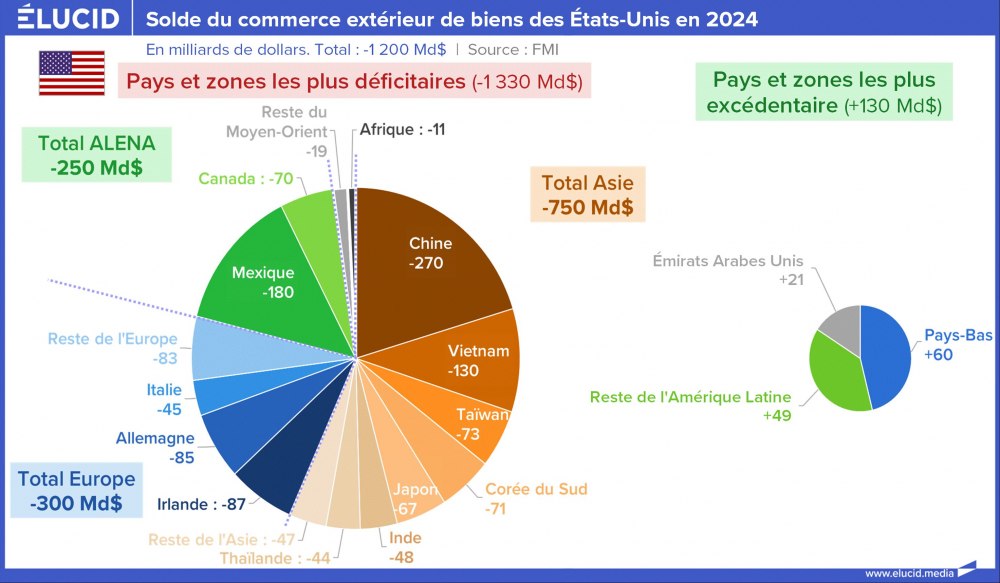 Solde du commerce extérieur de biens des États-Unis, par secteur, en 2024