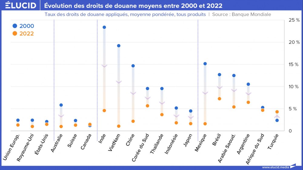 Évolution des droits de douane moyens entre 2000 et 2022