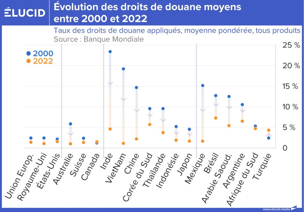Évolution des droits de douane moyens entre 2000 et 2022