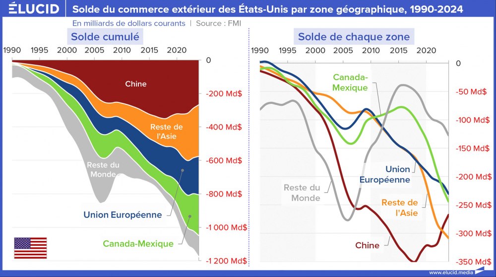 Solde du commerce extérieur des États-Unis par zone géographique, 1990-2024