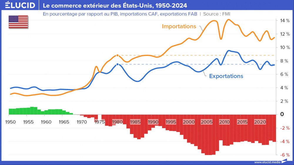 Le commerce extérieur des États-Unis, pourcentage du pib, 1950-2024