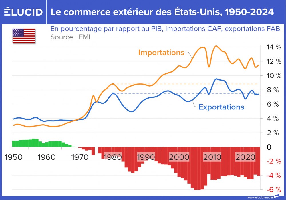 Le commerce extérieur des États-Unis, pourcentage du pib, 1950-2024