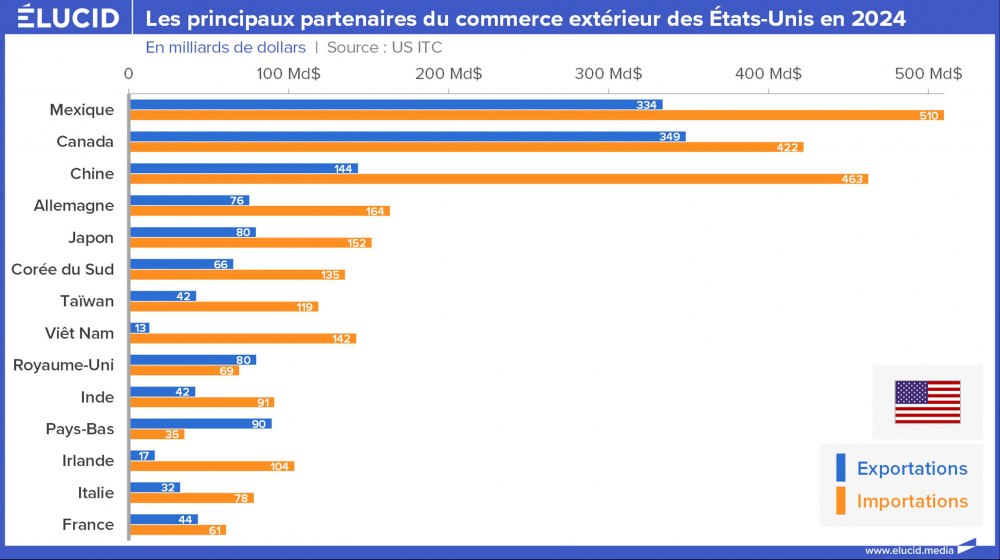 Les principaux partenaires du commerce extérieur des États-Unis en 2024