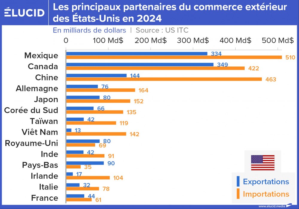 Les principaux partenaires du commerce extérieur des États-Unis en 2024