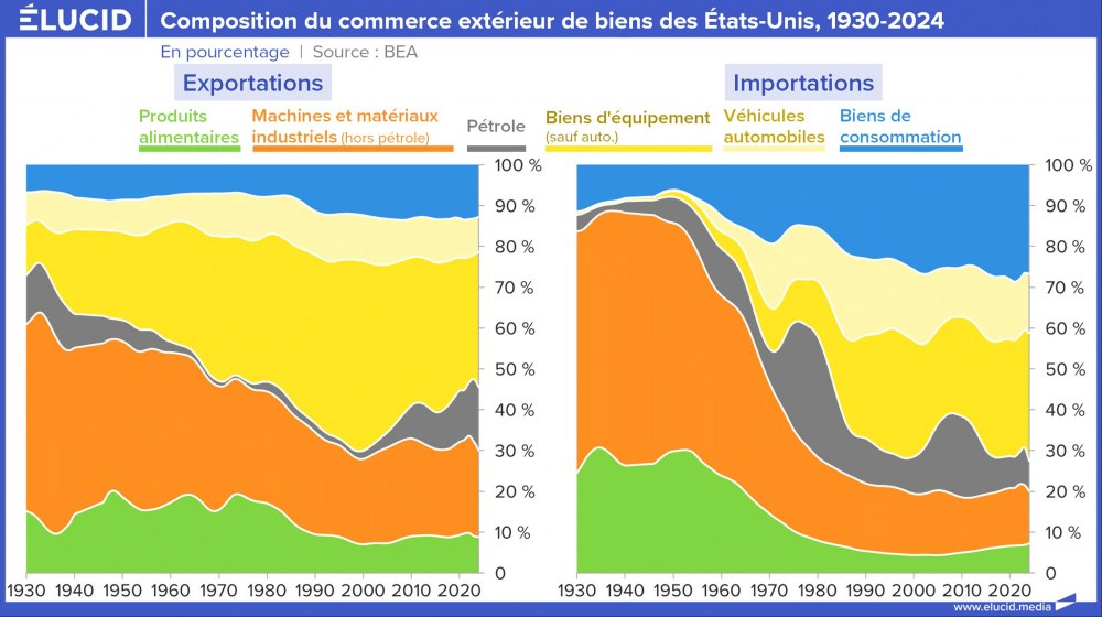 Composition du commerce extérieur de biens des États-Unis, 1930-2024