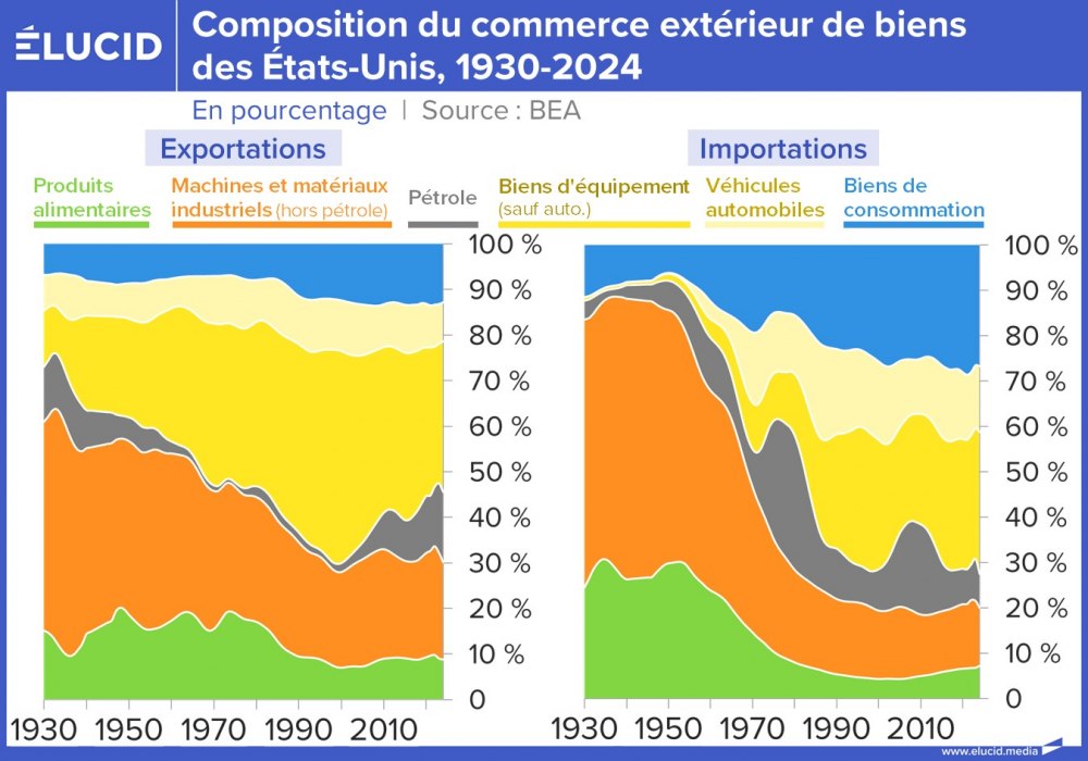 Composition du commerce extérieur de biens des États-Unis, 1930-2024