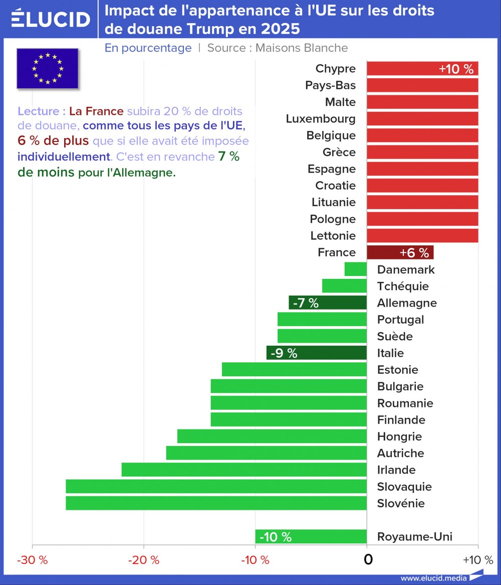 Impact de l'appartenance à l'UE sur les droits de douane Trump en 2025
