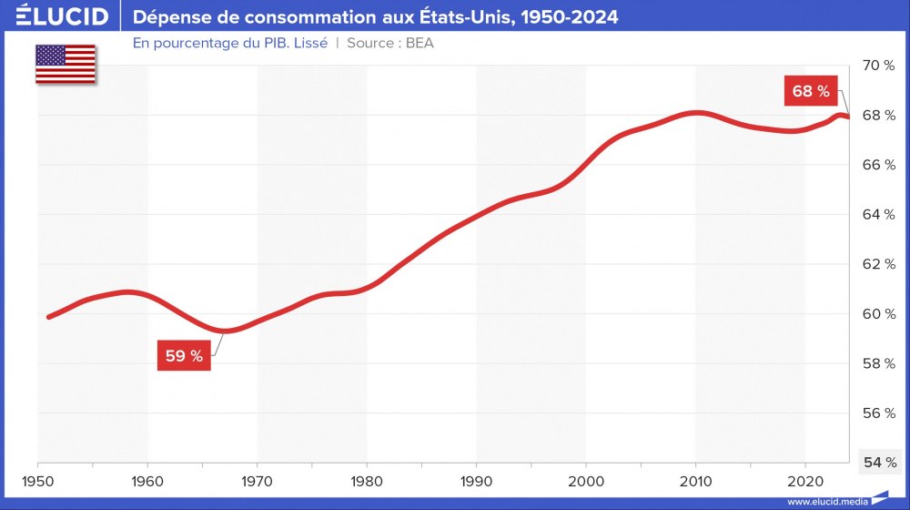 Dépense de consommation aux États-Unis, 1950-2024
