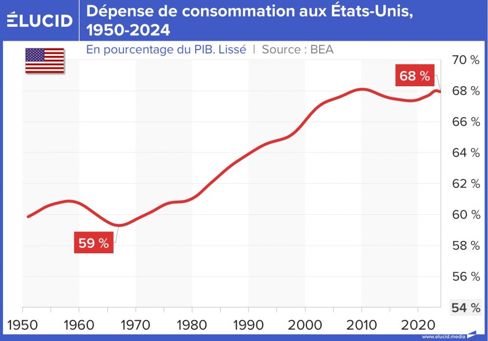 Dépense de consommation aux États-Unis, 1950-2024