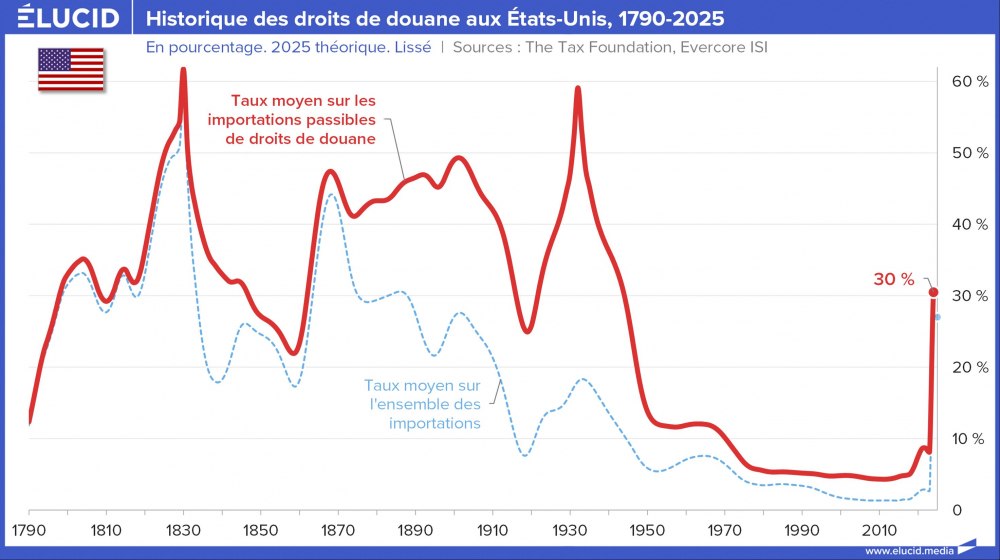 Historique des droits de douane aux États-Unis, 1790-2025