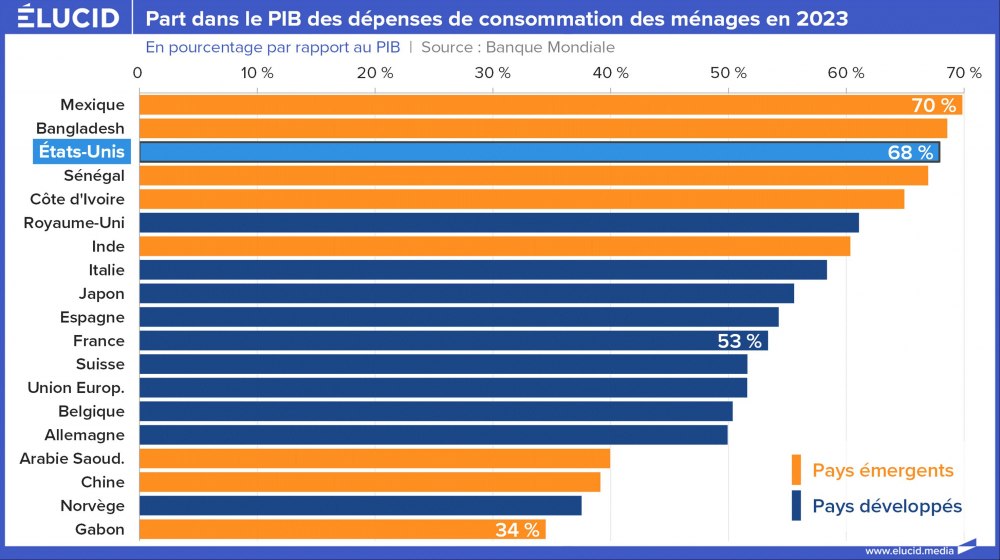 Part dans le PIB des dépenses de consommation des ménages en 2023