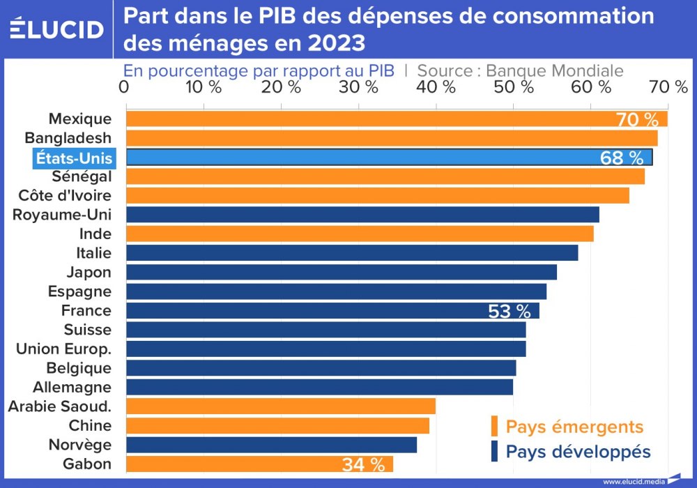 Part dans le PIB des dépenses de consommation des ménages en 2023