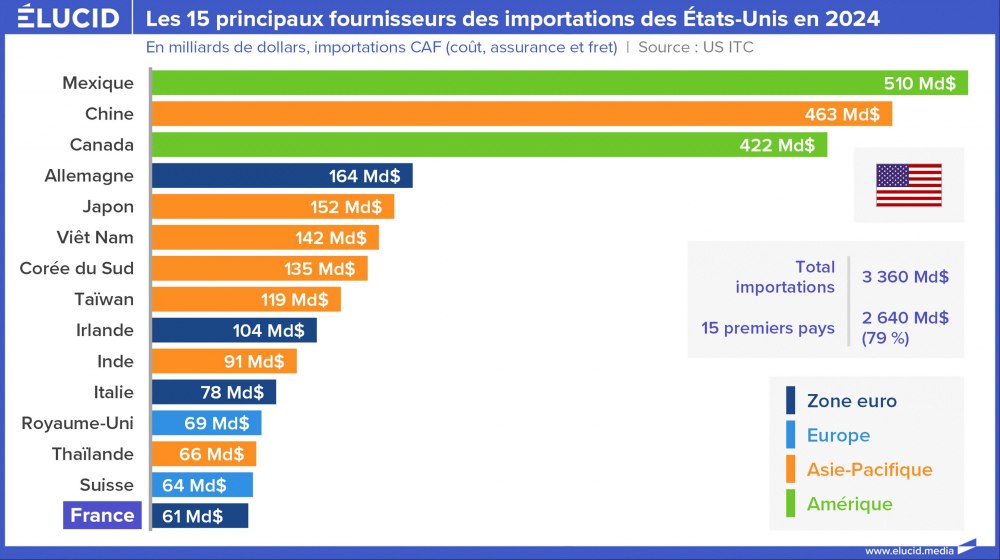 Les 15 principaux fournisseurs des importations des États-Unis en 2024