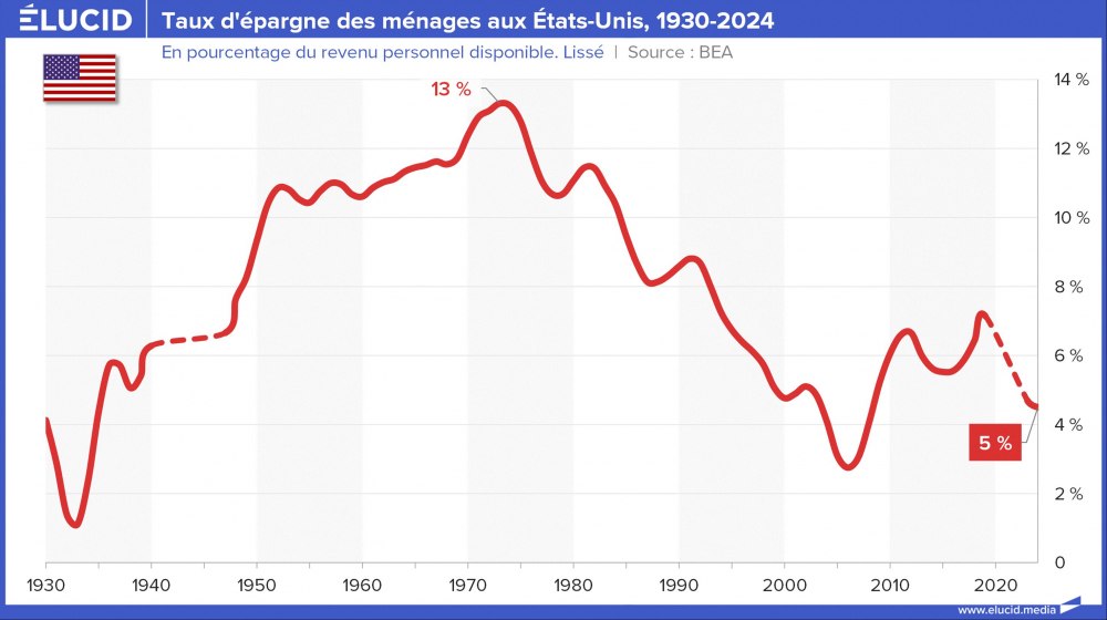 Taux d'épargne des ménages aux États-Unis, 1930-2024