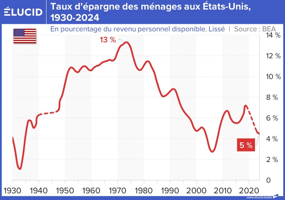 Taux d'épargne des ménages aux États-Unis, 1930-2024