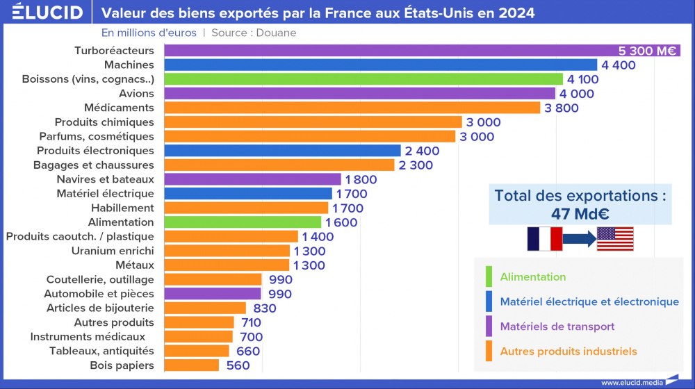 Valeur des biens exportés par la France aux États-Unis en 2024