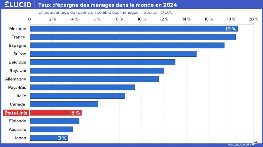 Taux d'épargne des ménages dans le monde