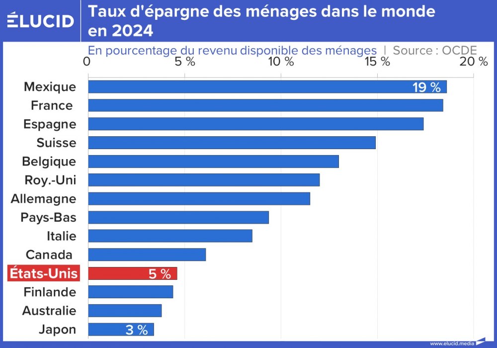 Taux d'épargne des ménages dans le monde