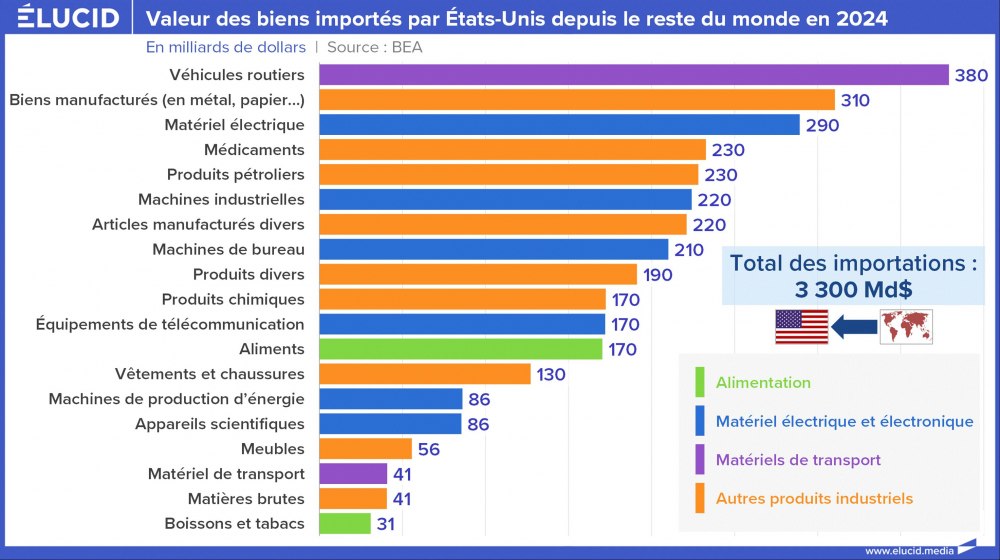 Valeur des biens importés par États-Unis depuis le reste du monde en 2024