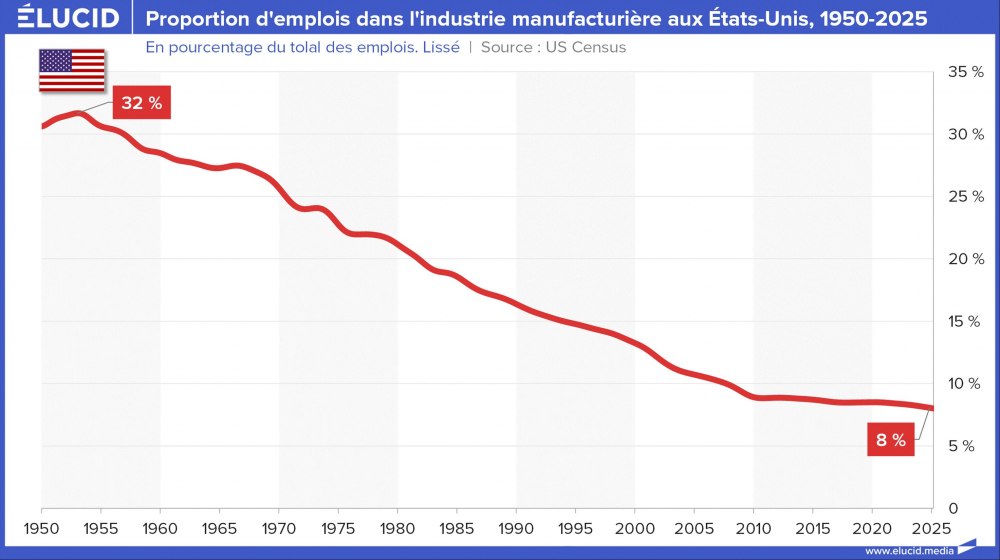 Proportion d'emplois dans l'industrie manufacturière aux États-Unis, 1950-2025