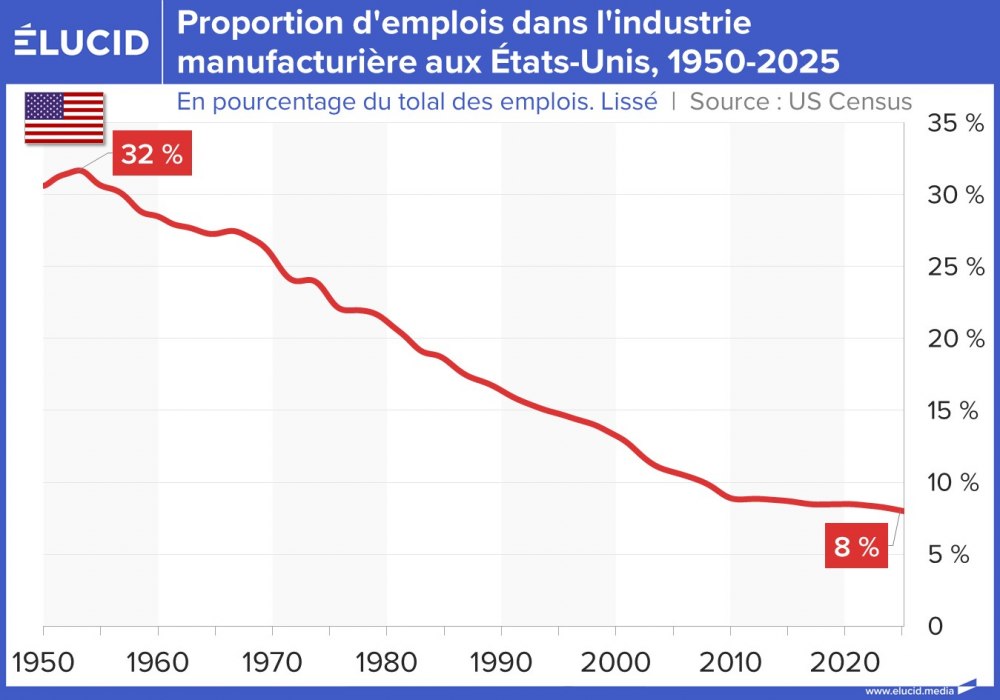Proportion d'emplois dans l'industrie manufacturière aux États-Unis, 1950-2025