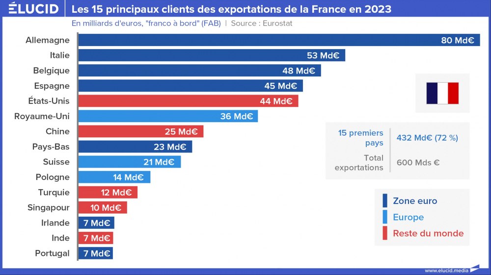 Les 15 principaux clients des exportations de la France en 2023