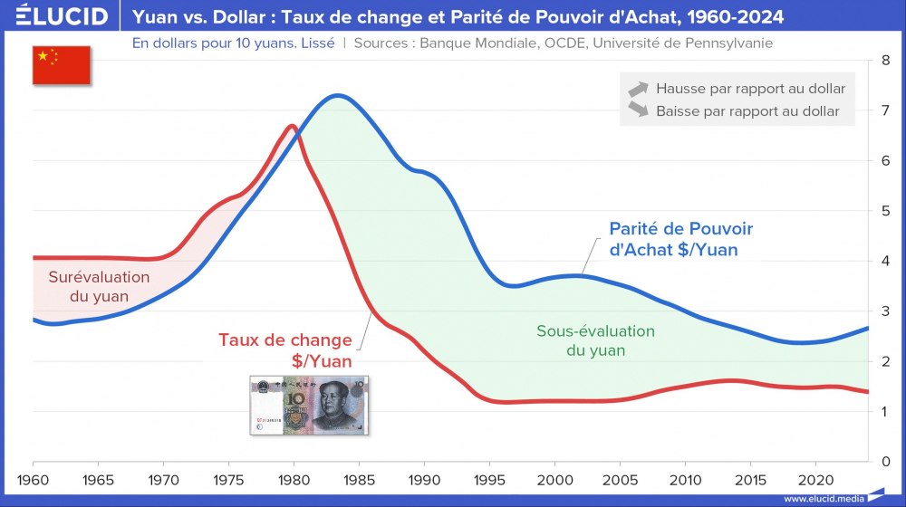 Yuan vs. Dollar : Taux de change et Parité de Pouvoir d'Achat, 1960-2024