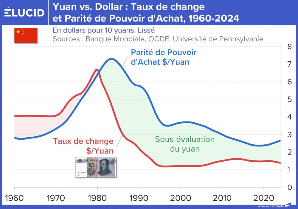 Yuan vs. Dollar : Taux de change et Parité de Pouvoir d'Achat, 1960-2024