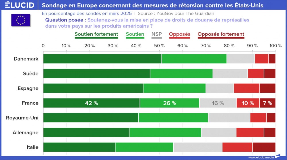 Sondage en Europe concernant des mesures de rétorsion contre les Etats-Unis