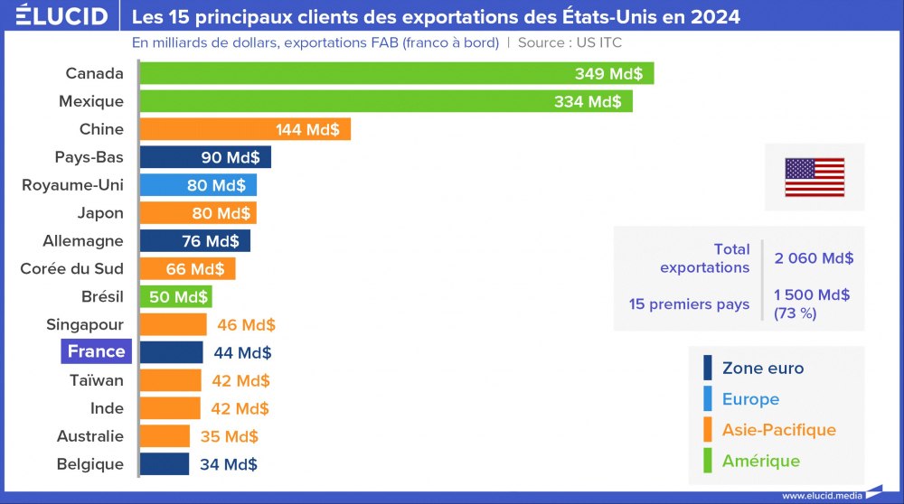 Les 15 principaux clients des exportations des États-Unis en 2024