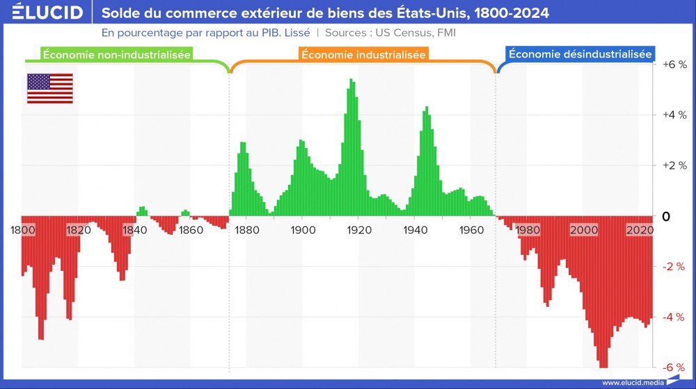 Solde du commerce extérieur de biens des États-Unis, 1800-2024