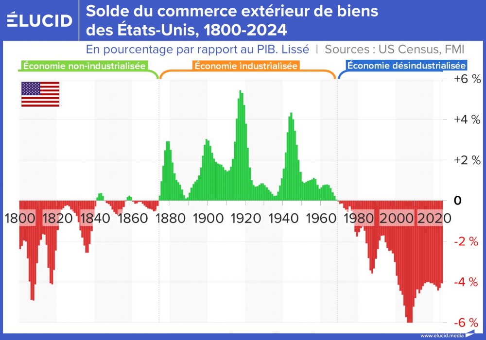 Solde du commerce extérieur de biens des États-Unis, 1800-2024
