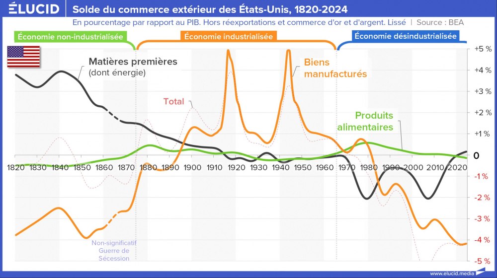 Solde du commerce extérieur des États-Unis, 1820-2024