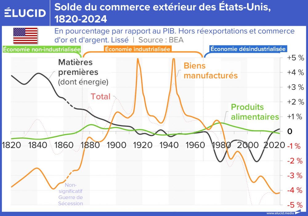 Solde du commerce extérieur des États-Unis, 1820-2024