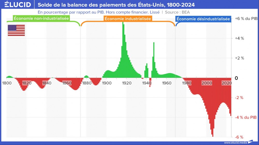 Solde de la balance des paiements des États-Unis, 1800-2024