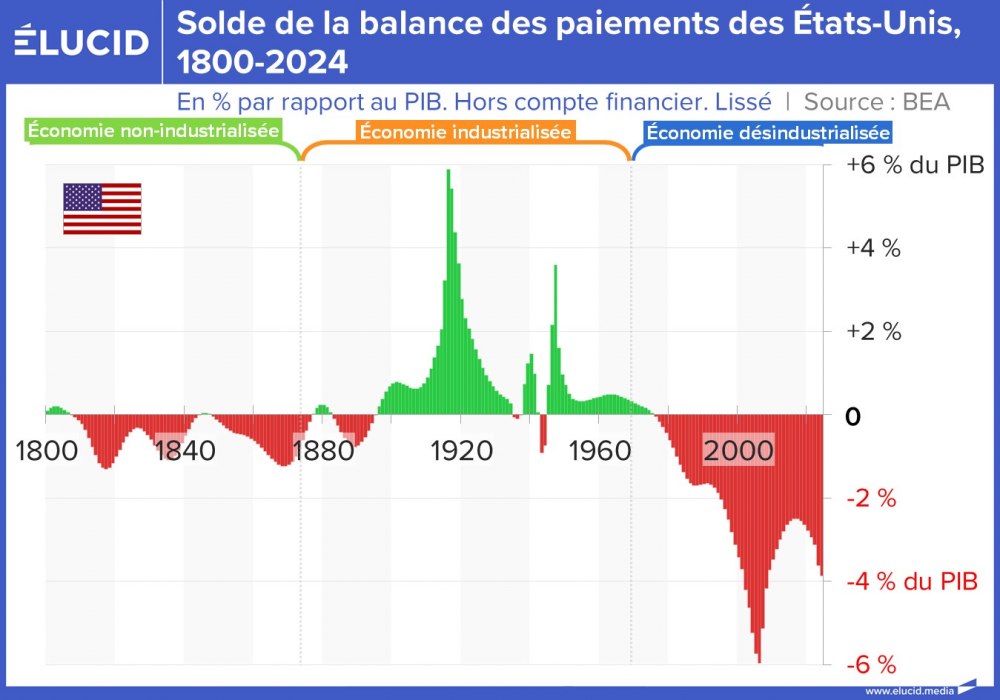 Solde de la balance des paiements des États-Unis, 1800-2024