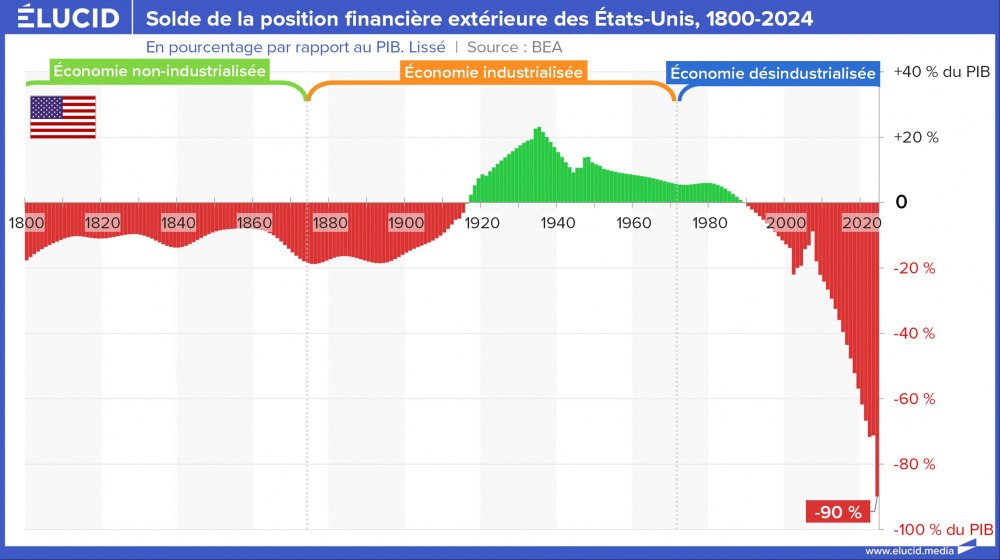 Solde de la position financière extérieure des États-Unis, 1800-2024