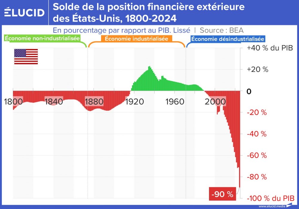 Solde de la position financière extérieure des États-Unis, 1800-2024