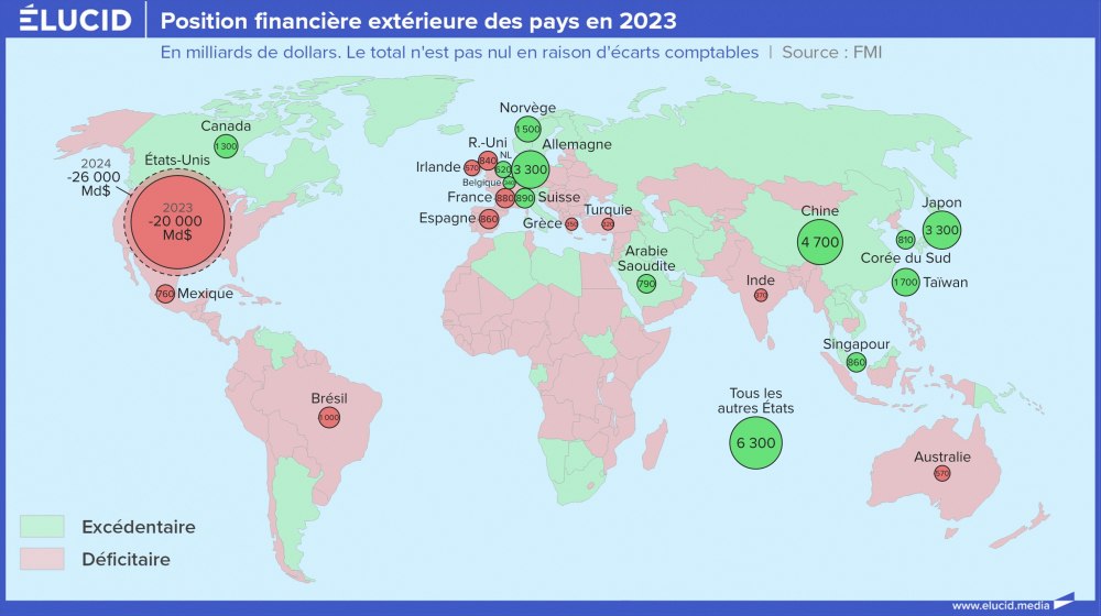 Position financière extérieure des pays en 2023