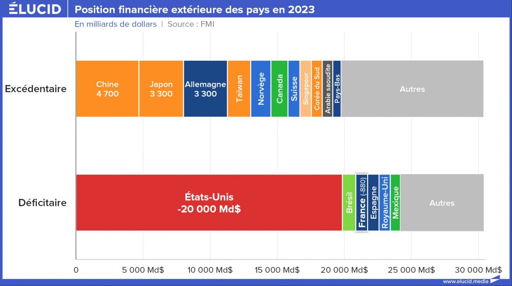 Position financière extérieure des pays en 2023