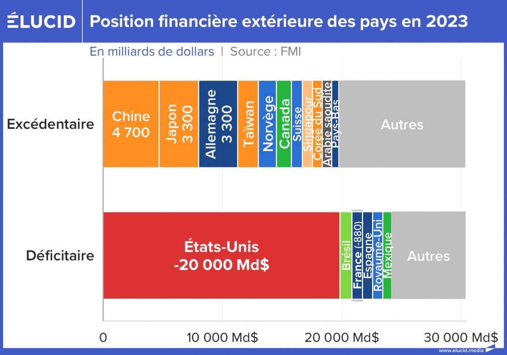 Position financière extérieure des pays en 2023
