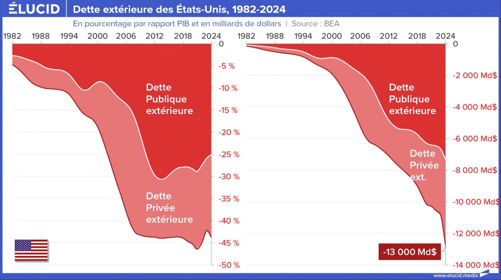 Dette extérieure des États-Unis, 1982-2024