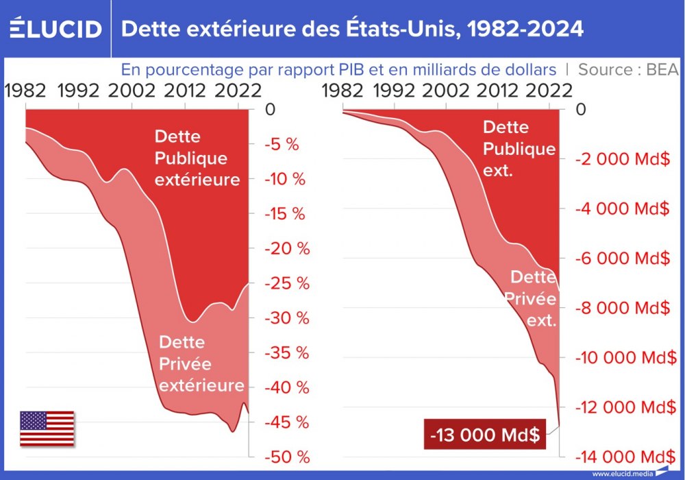 Dette extérieure des États-Unis, 1982-2024