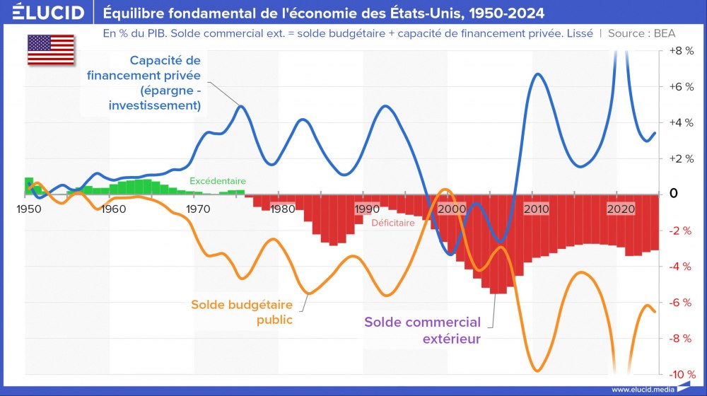 Équilibre fondamental de l'économie des États-Unis, 1950-2024
