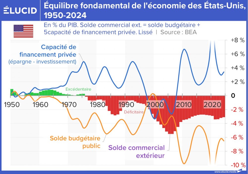 Équilibre fondamental de l'économie des États-Unis, 1950-2024