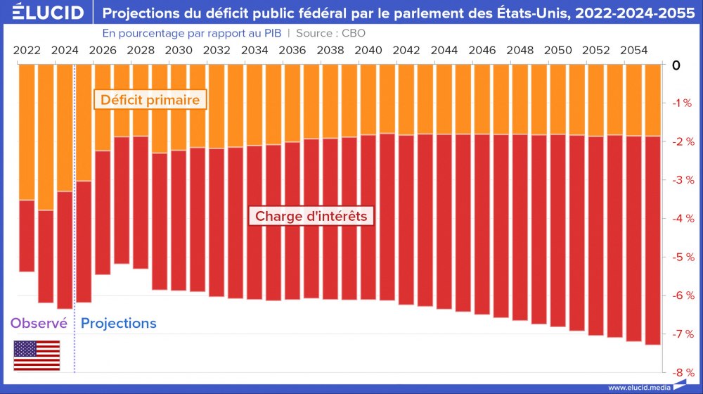 Projection du déficit public fédéral par le parlement des États-Unis, 2022-2024-2055