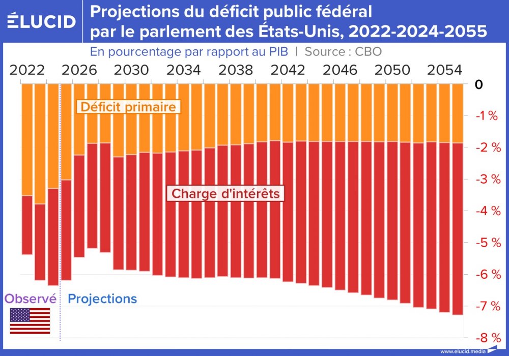 Projection du déficit public fédéral par le parlement des États-Unis, 2022-2024-2055
