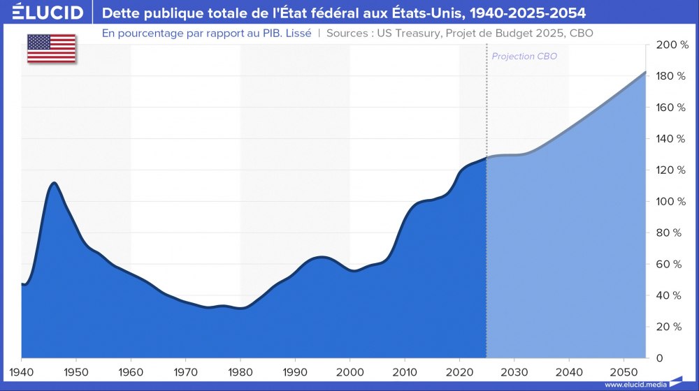 Dette publique totale de l'État fédéral aux États-Unis, 1940-2025-2054