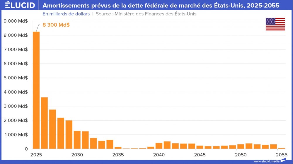 Amortissements prévus de la dette fédérale de marché des États-Unis, 2025-2055