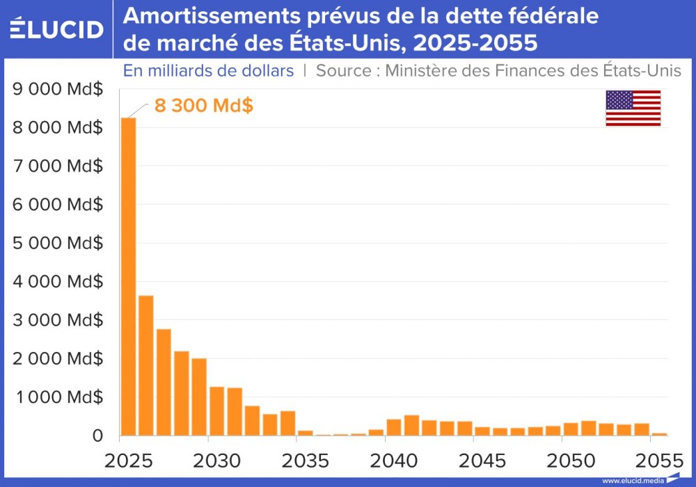 Amortissements prévus de la dette fédérale de marché des États-Unis, 2025-2055
